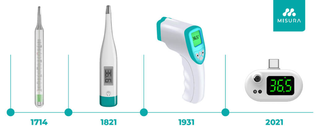 Historische Entwicklung der Thermometer
